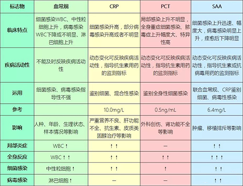 禾柏生物全血SAA隆重上市，只需2.5ul