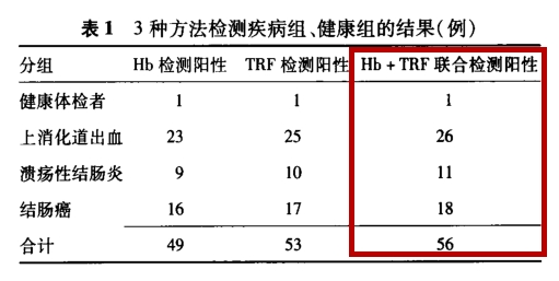 TRF+Hb联检：提高消化道出血筛查检出率策略