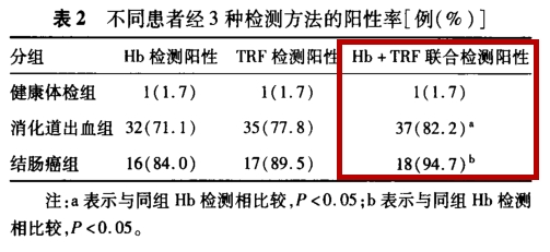 TRF+Hb联检：提高消化道出血筛查检出率策略