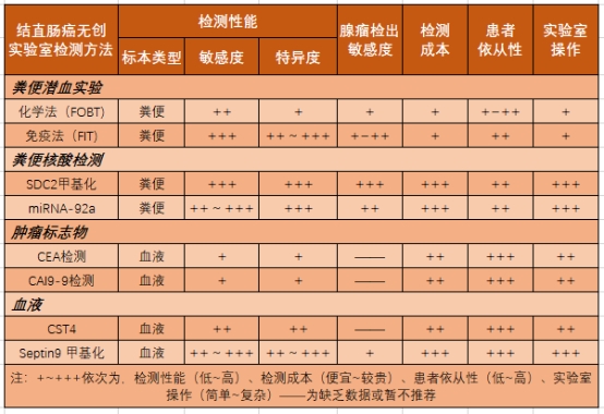 关注：早期结直肠癌和癌前病变实验诊断技术中国专家共识