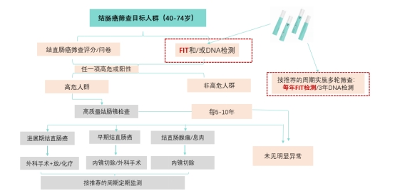 关注肠癌 | 中国早期结直肠癌筛查流程专家共识意见（2019）