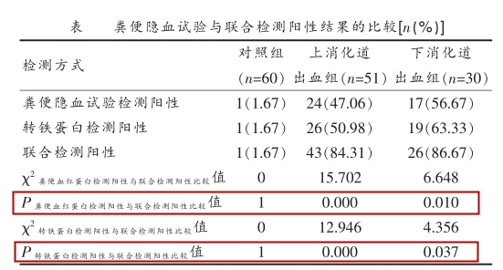 胃肠道出血：粪便隐血和转铁蛋白联合检测更有意义