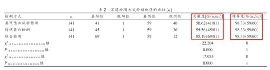 胃肠道出血：粪便隐血和转铁蛋白联合检测更有意义