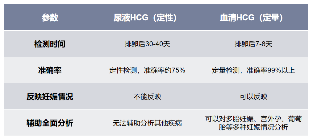 人绒毛膜促性腺激素（HCG）——不只是提示怀孕这么简单