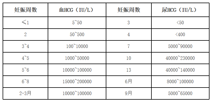 人绒毛膜促性腺激素（HCG）——不只是提示怀孕这么简单