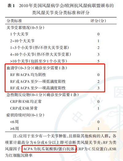 抗环瓜氨酸肽抗体（抗CCP抗体）临床意义解读