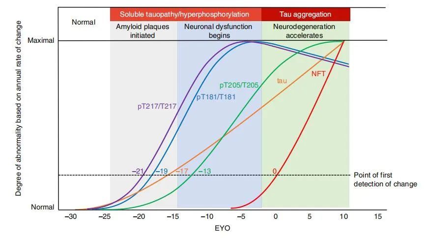 阿尔茨海默病早期诊断标志物—— 磷酸化tau蛋白