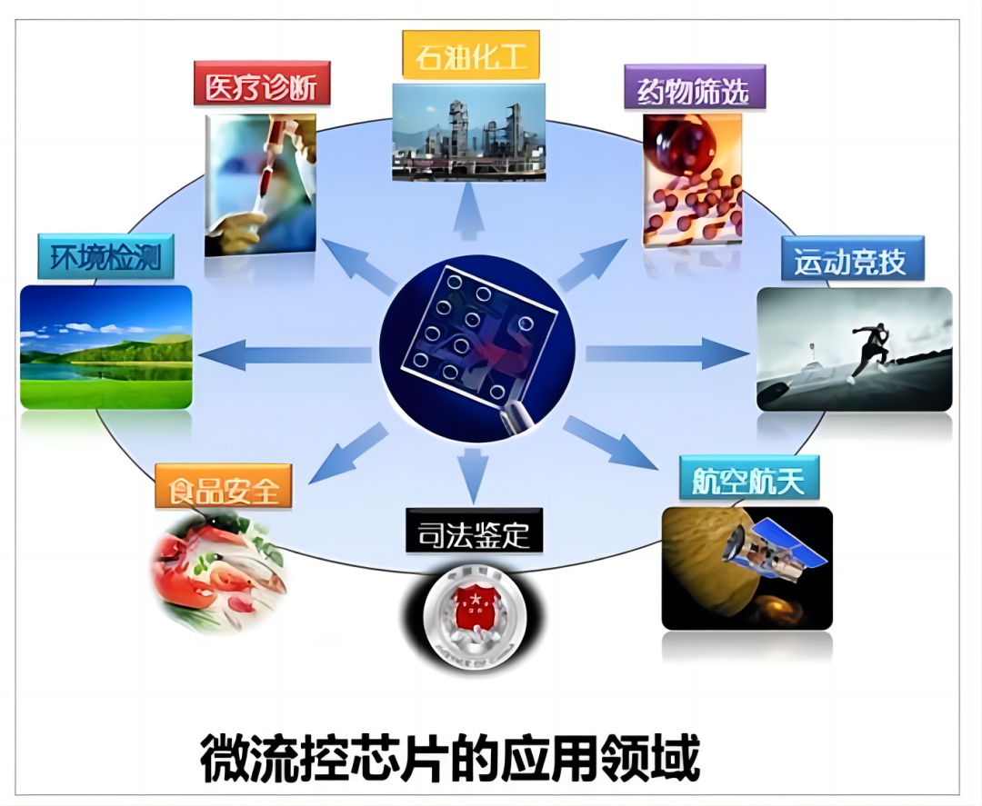 科普|一文带您了解微流控芯片技术