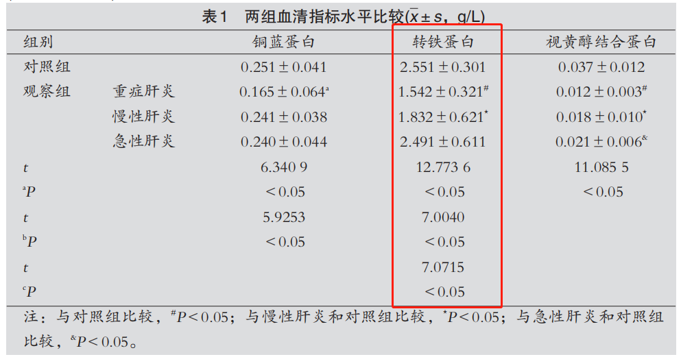转铁蛋白（TRF）的临床意义
