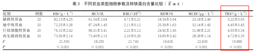 转铁蛋白（TRF）的临床意义