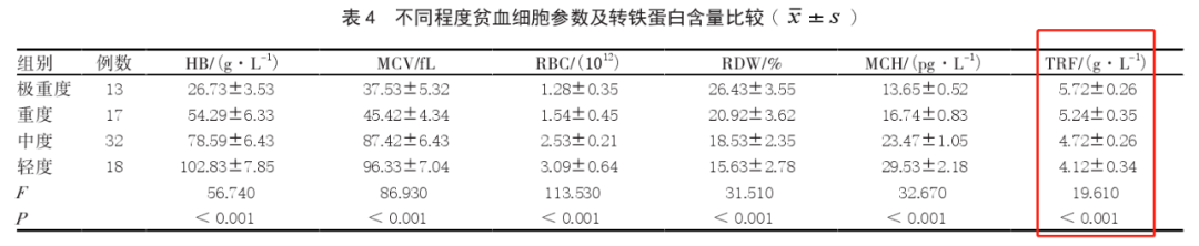 转铁蛋白（TRF）的临床意义