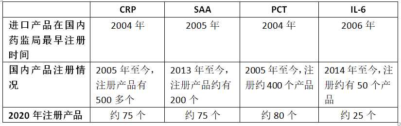 炎症标志物四大明星指标，禾柏都有了！