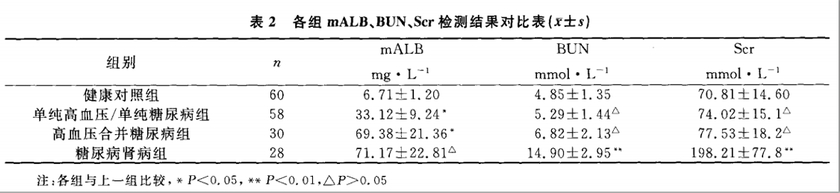 尿微量白蛋白临床意义全解读