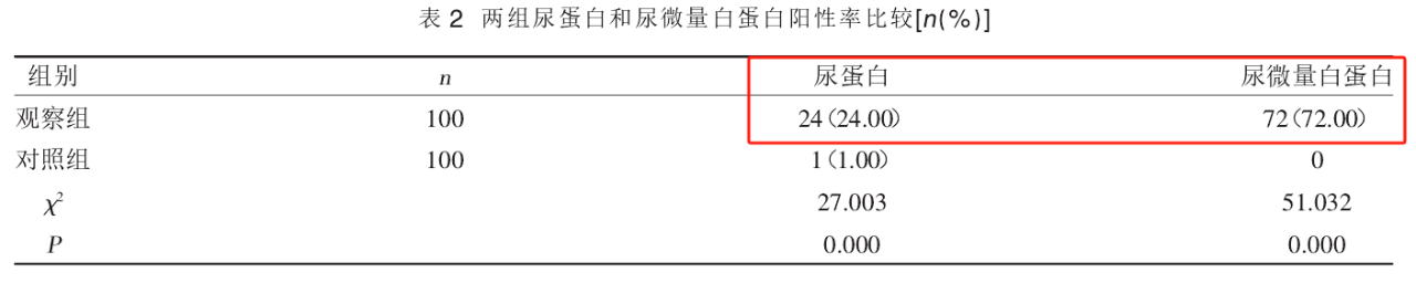 尿微量白蛋白临床意义全解读