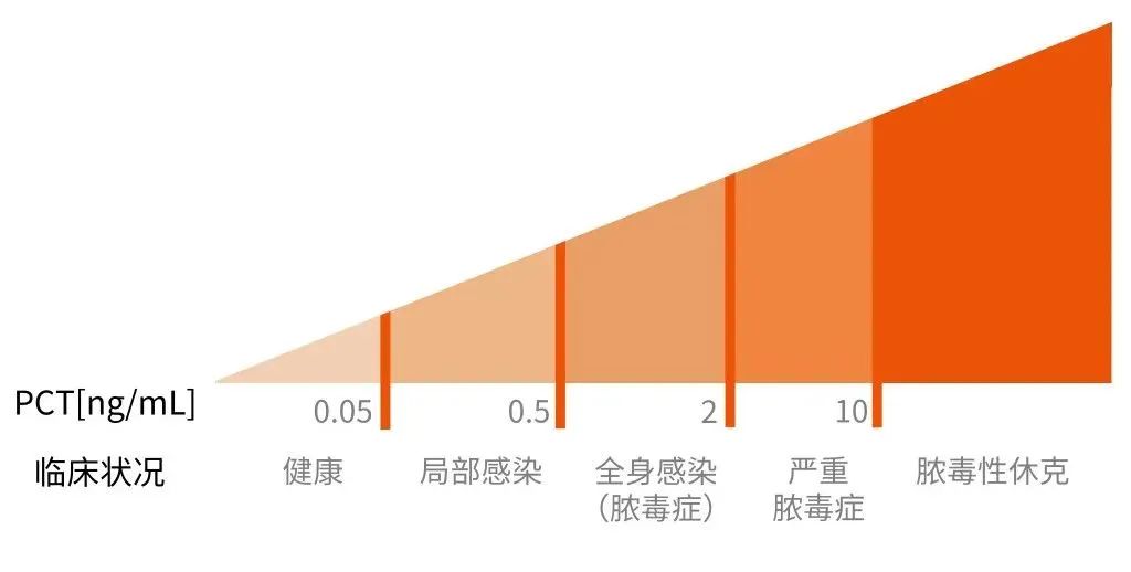 禾柏全血PCT，感染诊疗利器